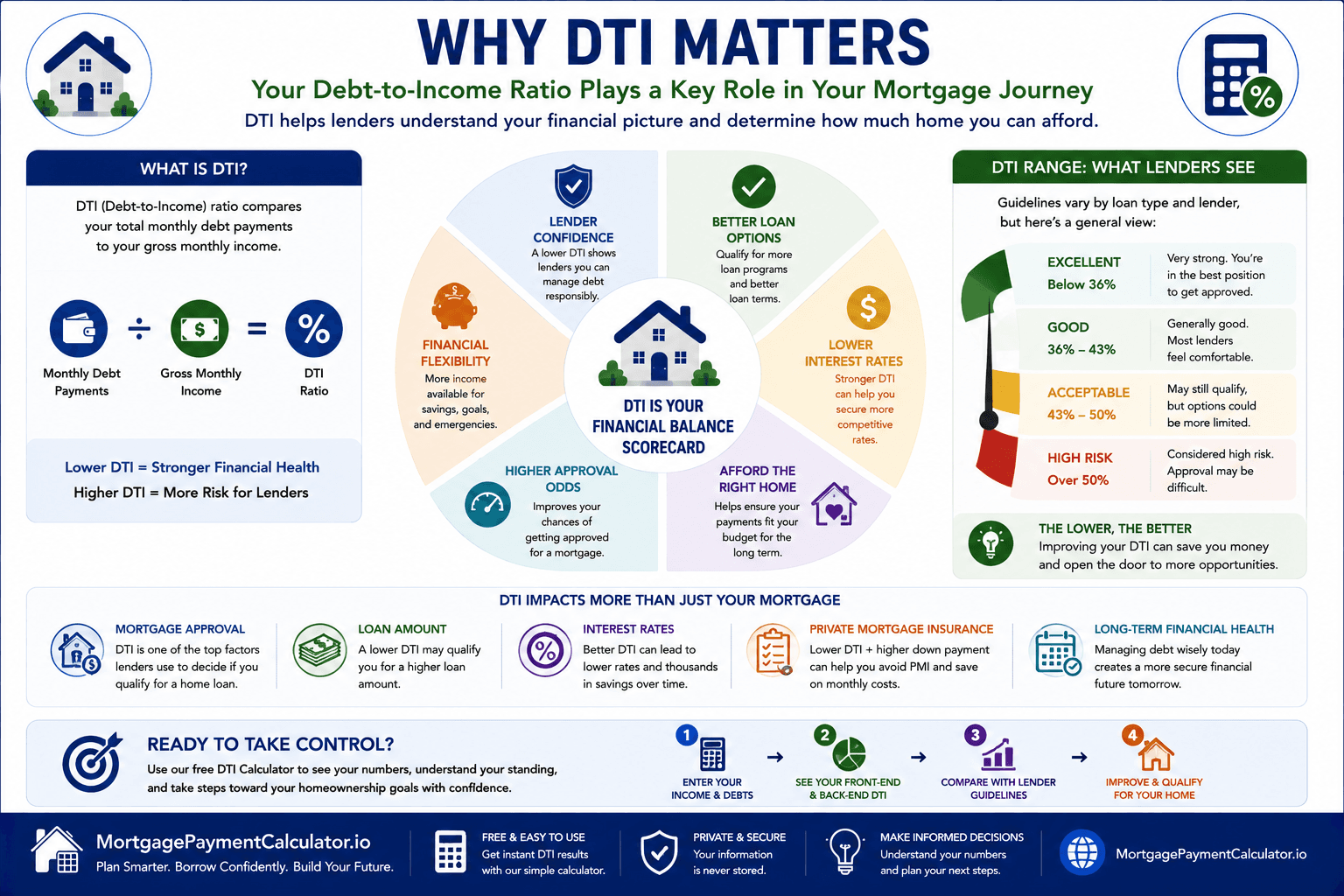 Infographic explaining why debt-to-income ratio is important for mortgage approval and financial health.