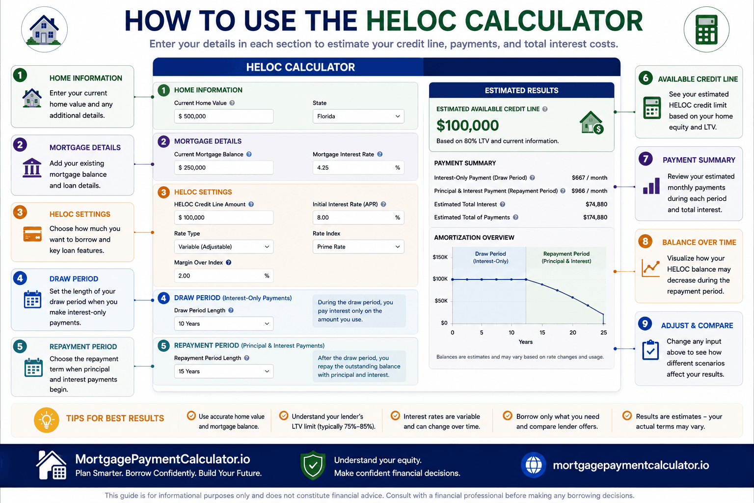 Annotated HELOC Calculator showing where to enter home value, mortgage balance, credit line amount, interest rate, draw period, and repayment term.