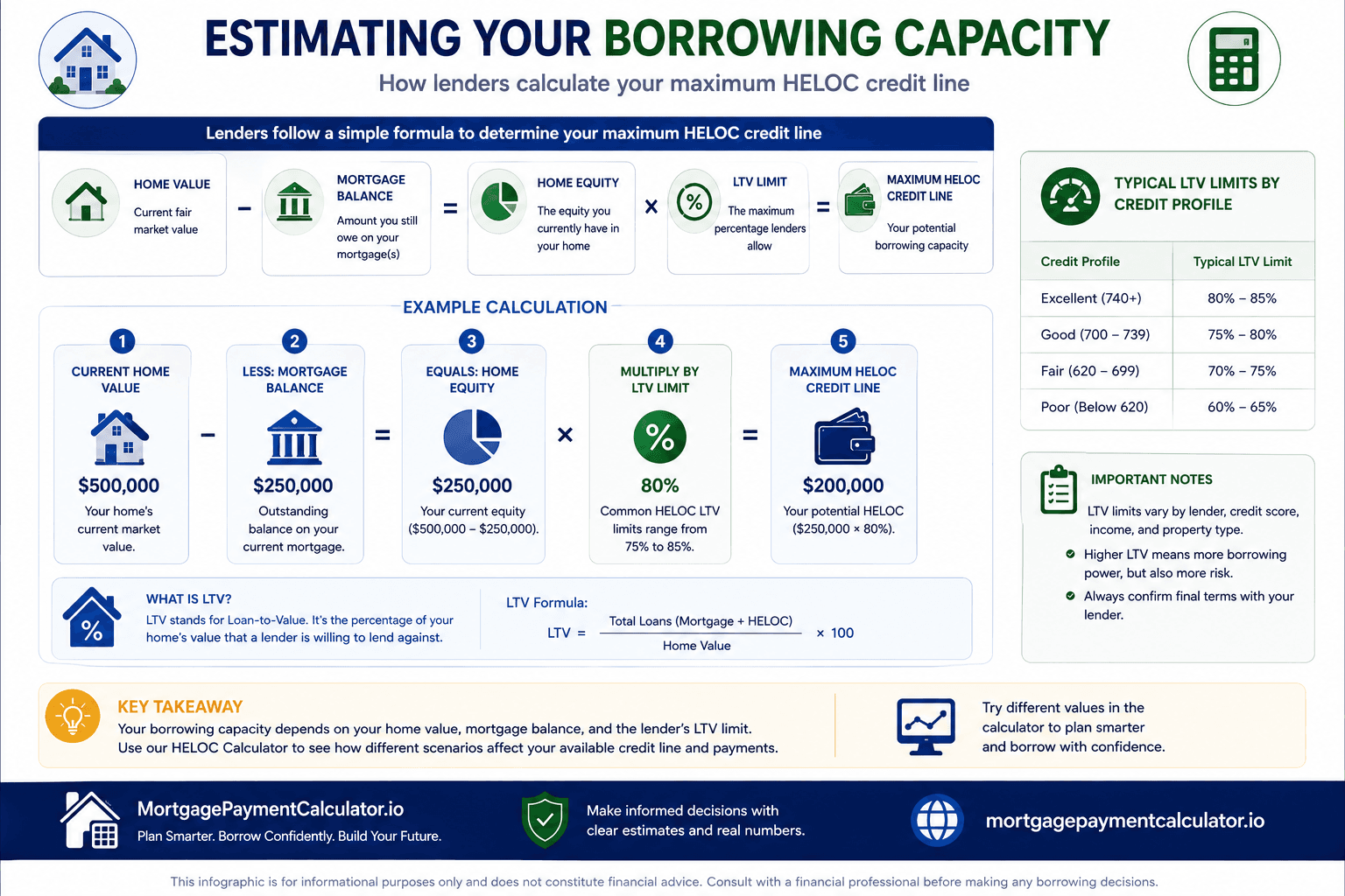 Infographic illustrating how lenders estimate available HELOC credit using home value, mortgage balance, equity, loan-to-value ratio, and credit profile.
