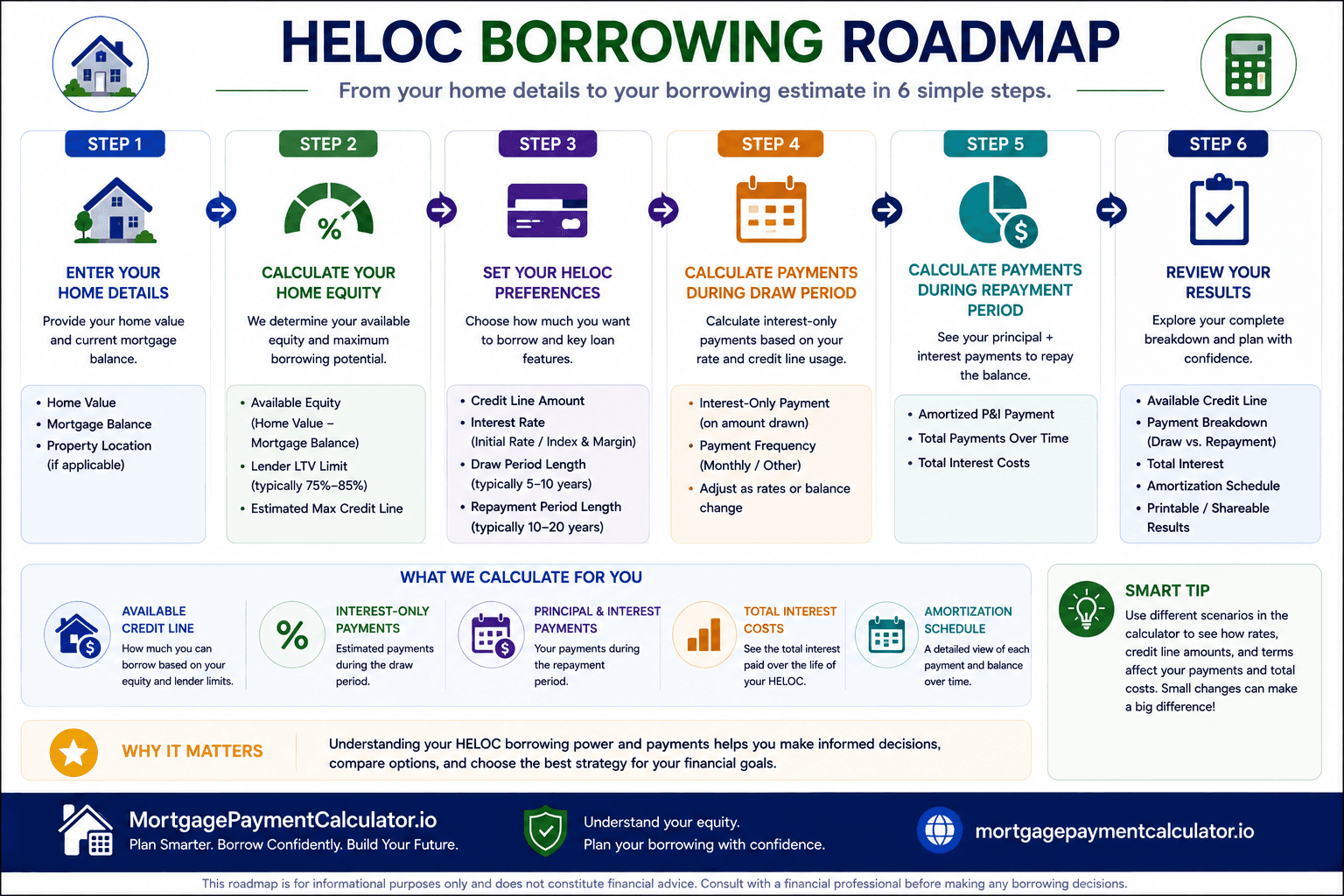 Roadmap illustrating the steps used to estimate HELOC borrowing power, payments, and repayment costs.