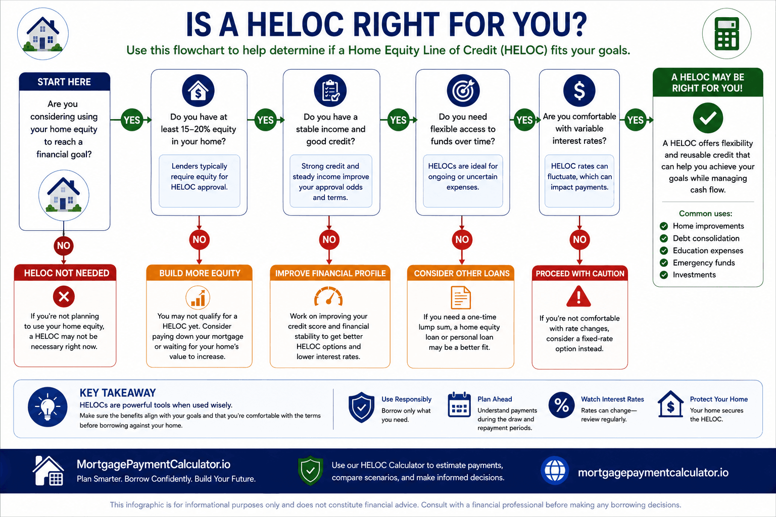 Decision flowchart helping homeowners determine whether a HELOC is appropriate based on equity, repayment ability, interest rate risk, and financial goals.
