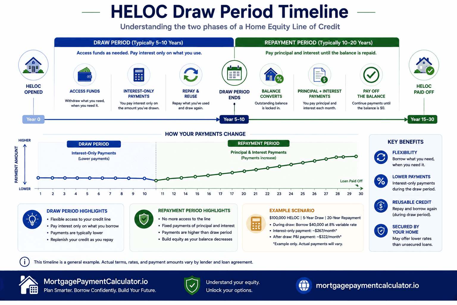 Timeline illustrating the draw period, interest-only payments, transition period, and principal-and-interest repayment phase of a HELOC.