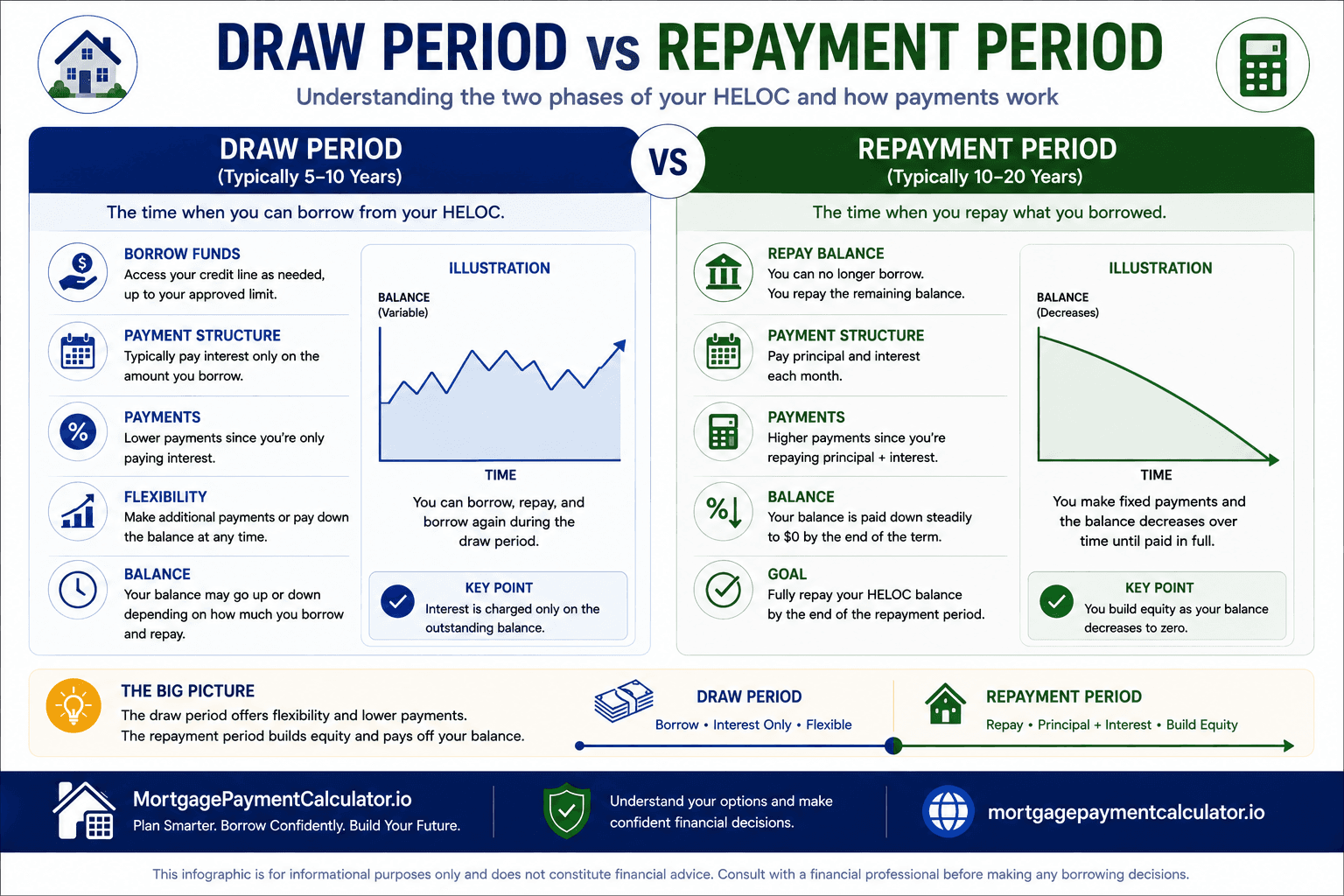 Comparison infographic showing differences between the HELOC draw period and repayment period, including payment types and interest costs.