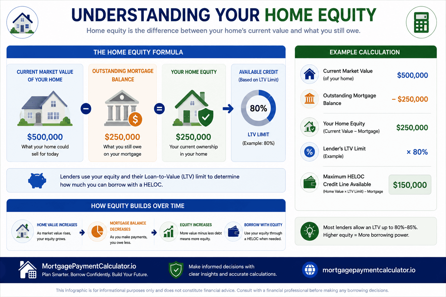 Diagram illustrating how home value minus mortgage balance determines available home equity and potential HELOC borrowing capacity.