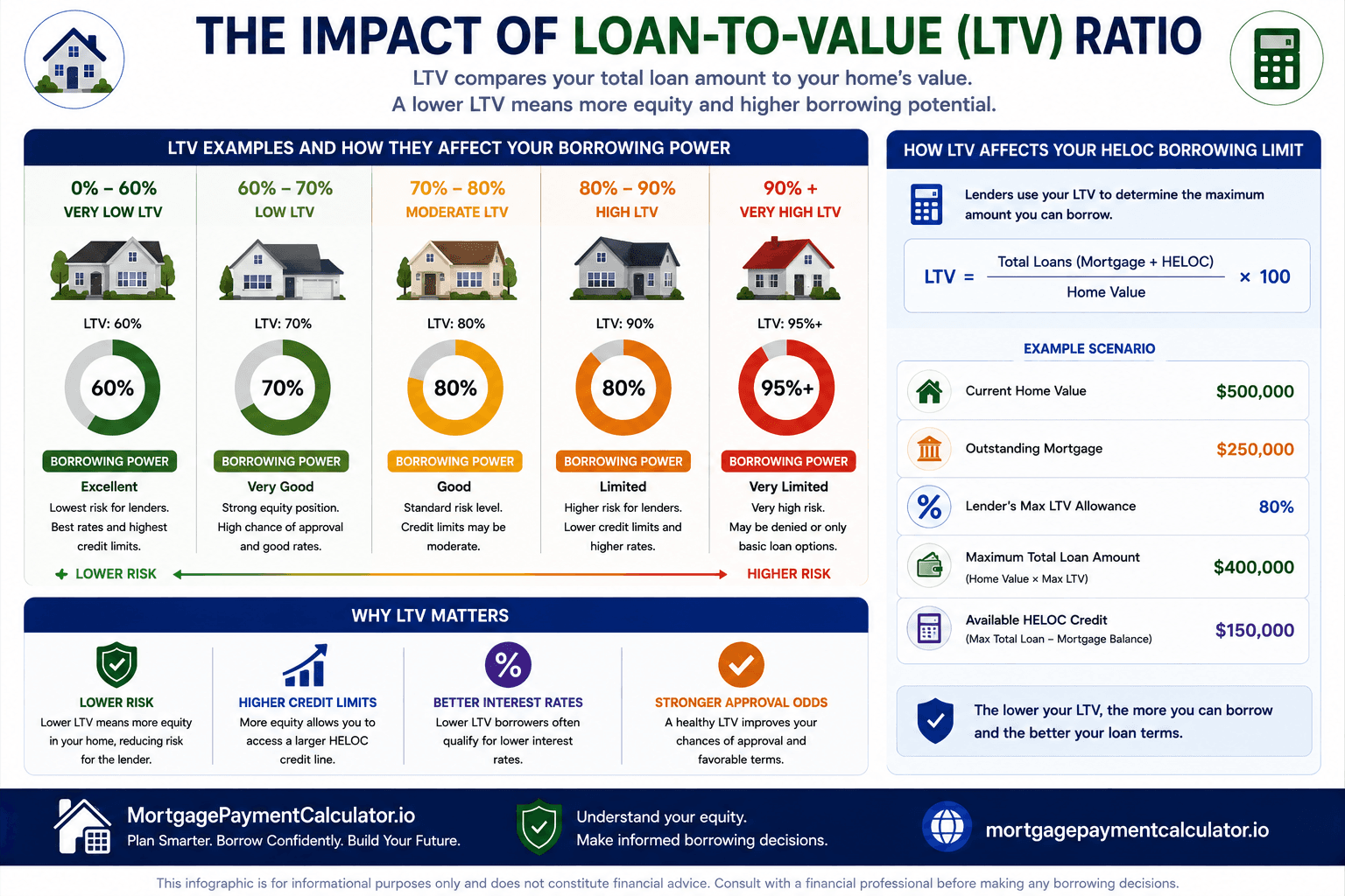 Visual guide showing how different loan-to-value ratios affect available HELOC credit lines, interest rates, and lender approval.