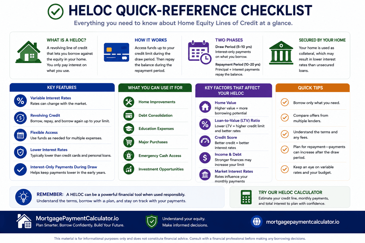 Checklist highlighting key HELOC concepts including borrowing limits, draw period, repayment period, interest rates, and loan-to-value ratio.