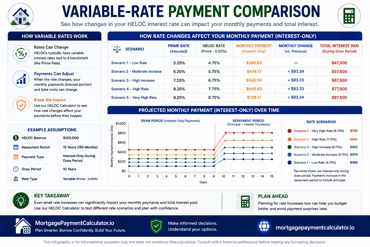 Comparison chart illustrating how changing interest rates affect monthly HELOC payments over time.