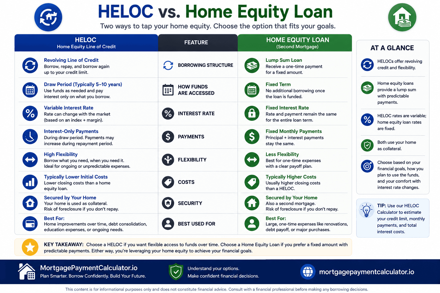 Comparison infographic explaining the differences between a HELOC and a home equity loan including borrowing structure, repayment, flexibility, and interest rates.