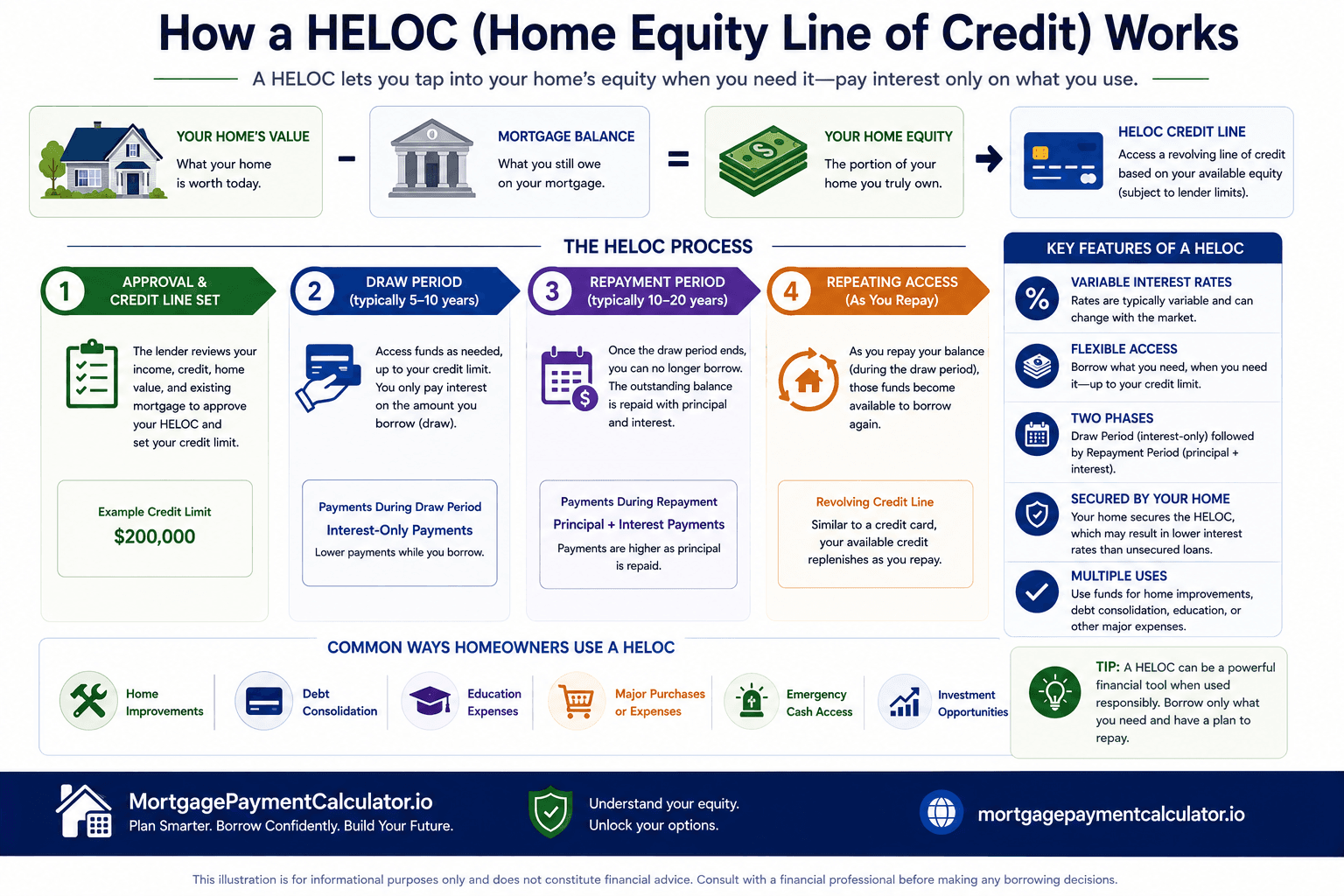 Infographic explaining how a Home Equity Line of Credit works, including available equity, revolving credit, draw period, repayment period, and monthly payments.
