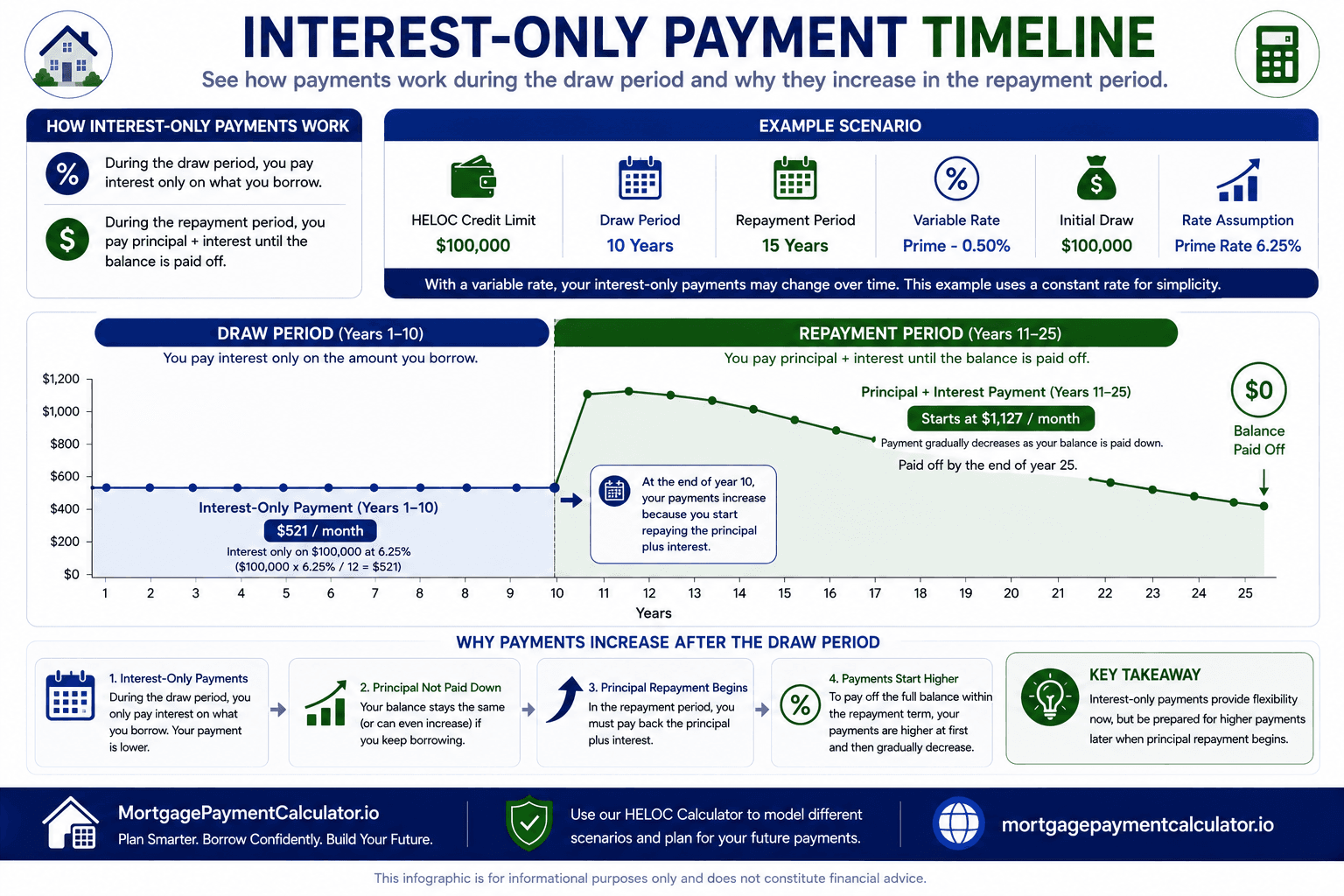 Timeline illustrating how interest-only HELOC payments transition into larger principal-and-interest payments after the draw period ends.