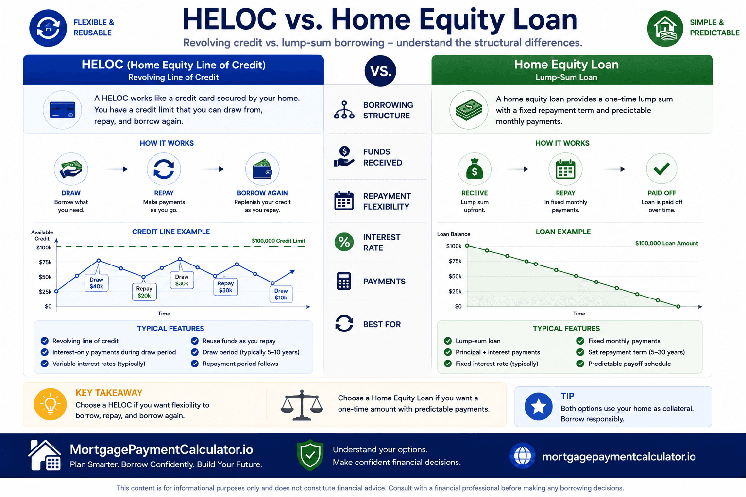 Diagram comparing a revolving HELOC credit line with a fixed lump-sum home equity loan.