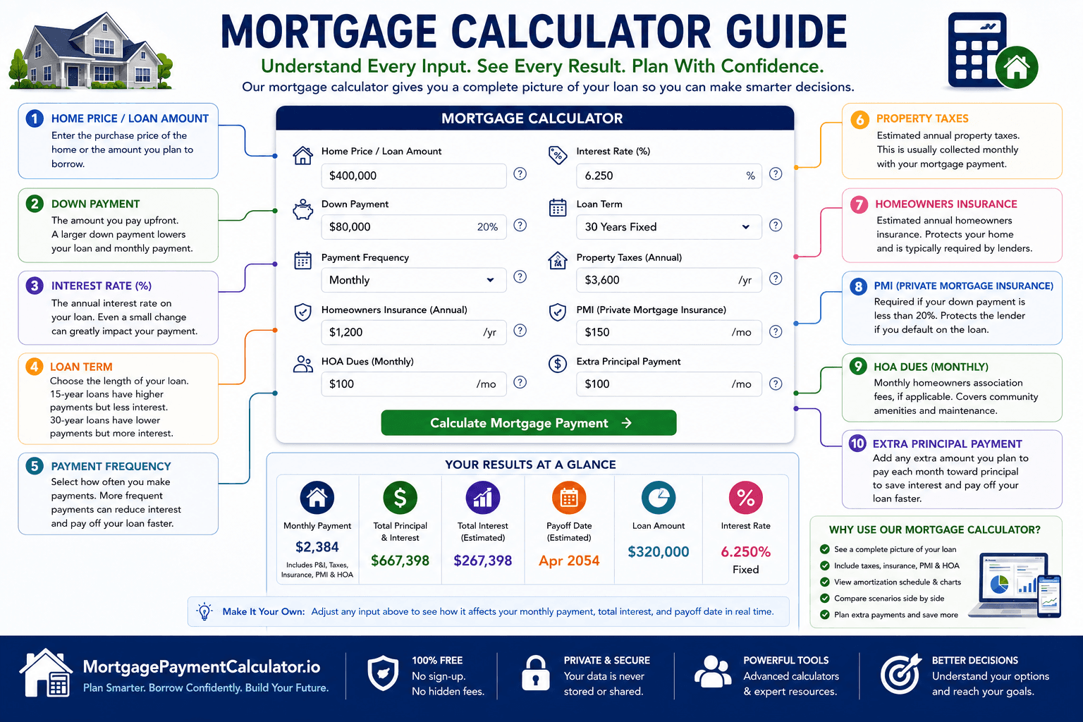 Annotated mortgage calculator illustrating loan amount, down payment, interest rate, taxes, insurance, PMI, HOA fees, extra payments, and monthly payment results.