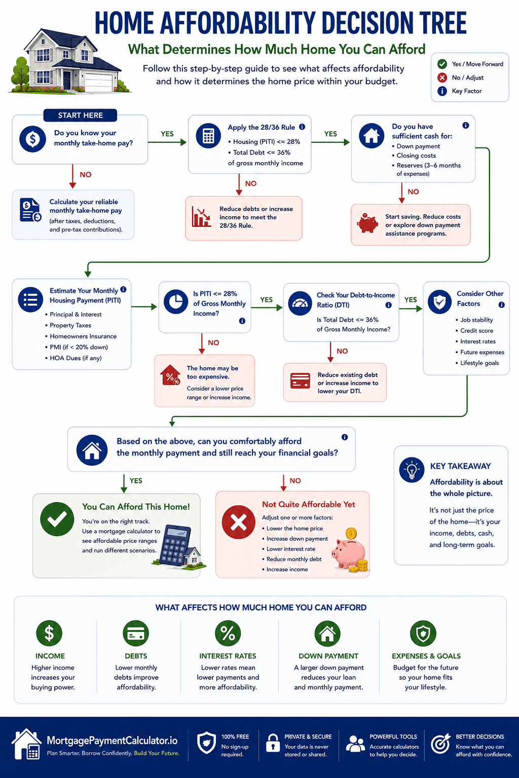 Home affordability decision tree showing how income, debt, down payment, credit score, and mortgage payments determine affordable home price.