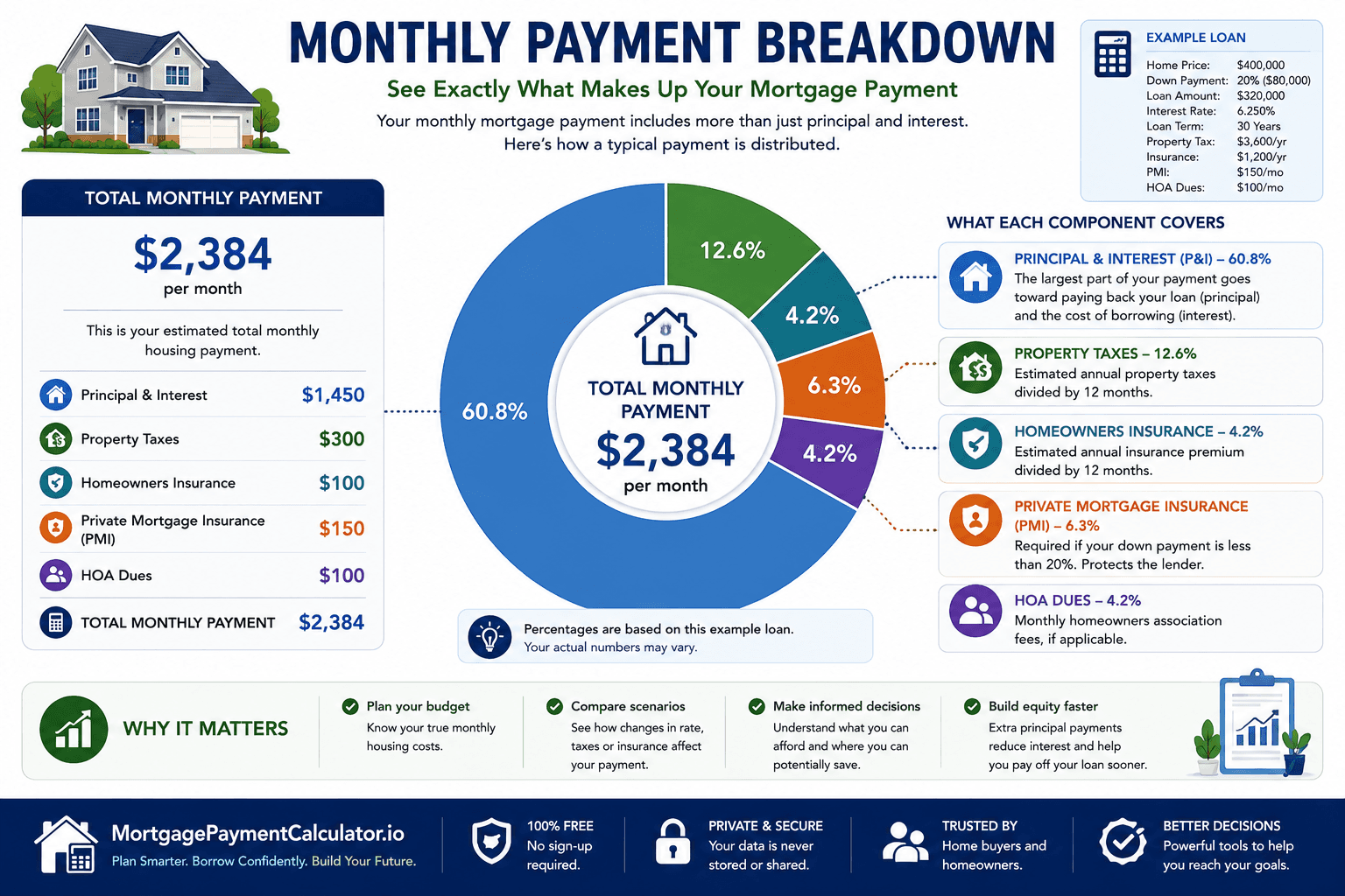 Mortgage payment breakdown showing principal, interest, property taxes, homeowners insurance, PMI, HOA fees, and total monthly payment.