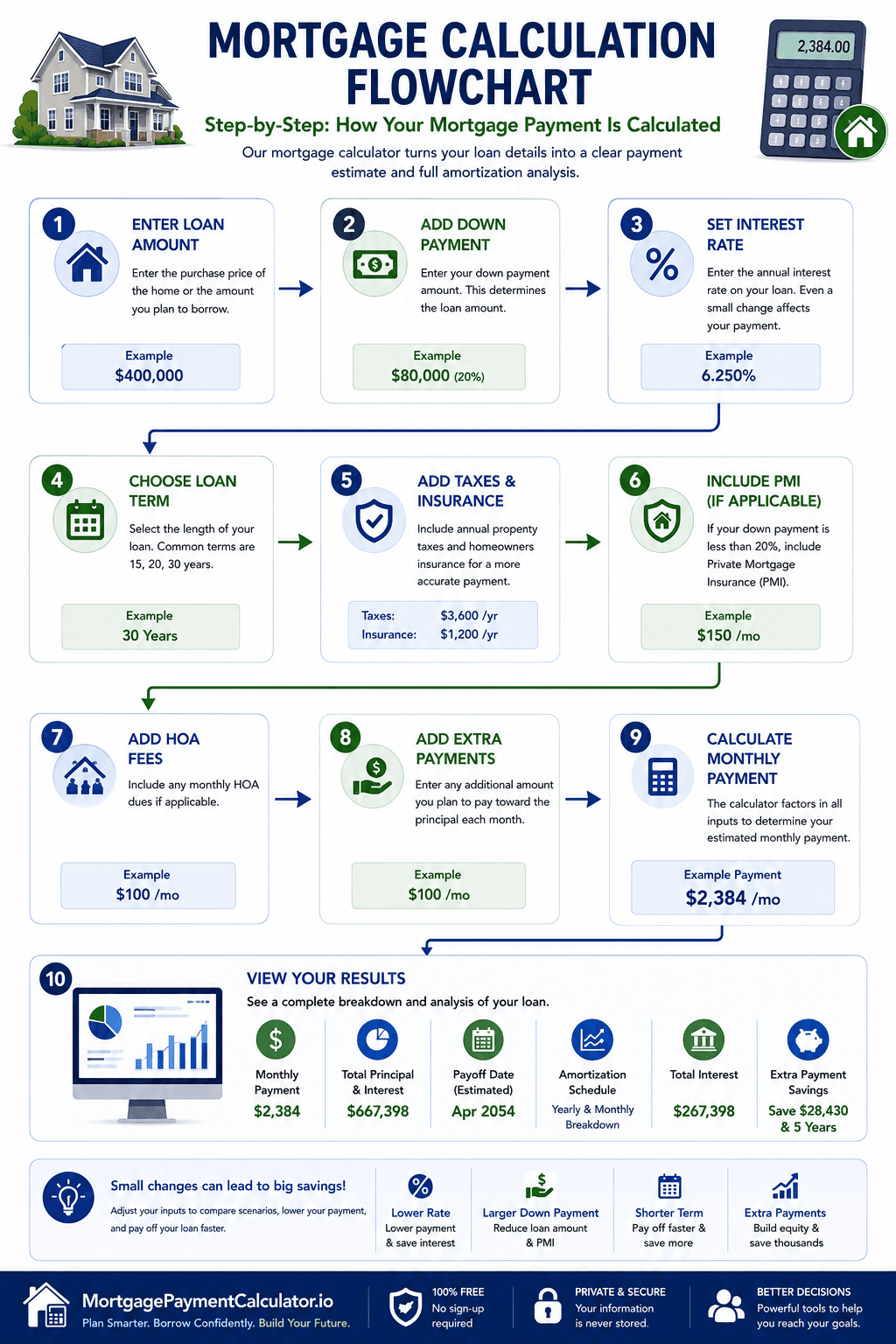 Flowchart explaining the mortgage calculation process from entering loan details to reviewing monthly payment results.
