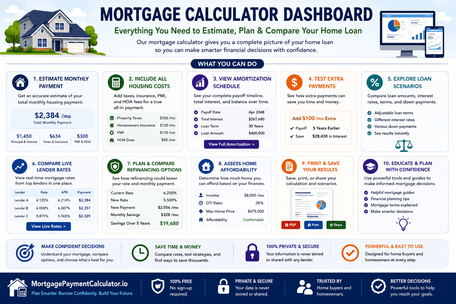 Dashboard showing mortgage payment estimate, amortization schedule, taxes, insurance, PMI, HOA fees, extra payments, and live mortgage rates.