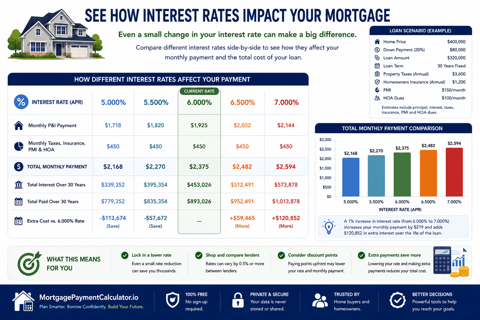 Comparison chart illustrating how different mortgage interest rates affect monthly payments and total interest paid over the life of the loan.