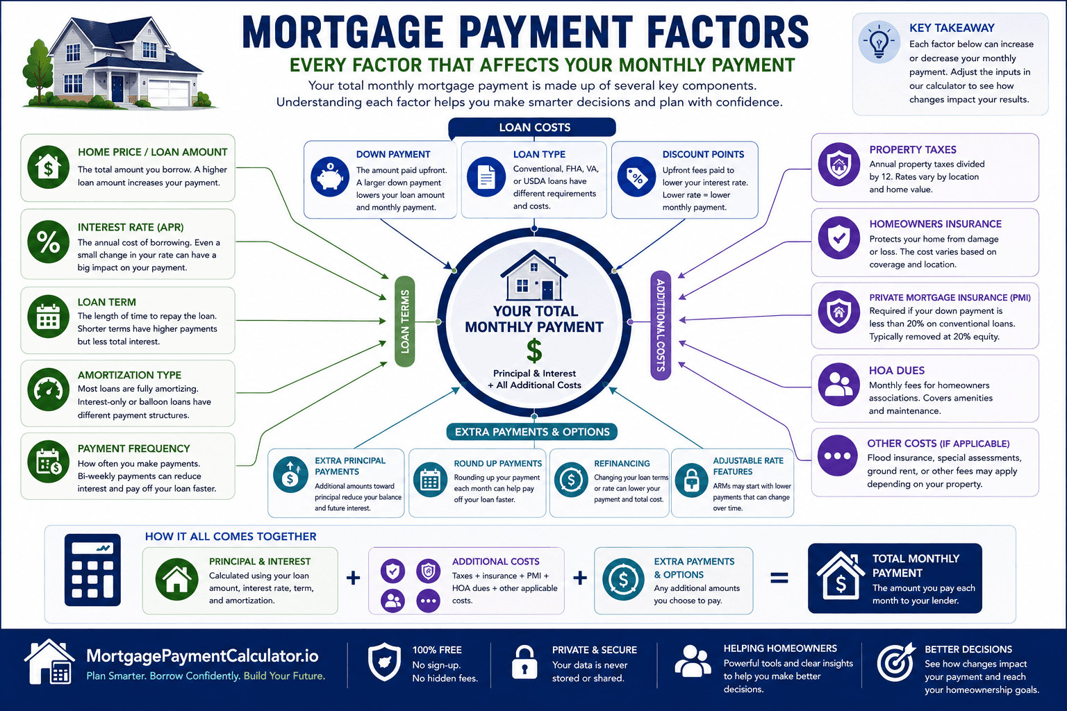 Diagram illustrating how loan amount, interest rate, loan term, taxes, insurance, PMI, HOA fees, and extra payments influence monthly mortgage payments.