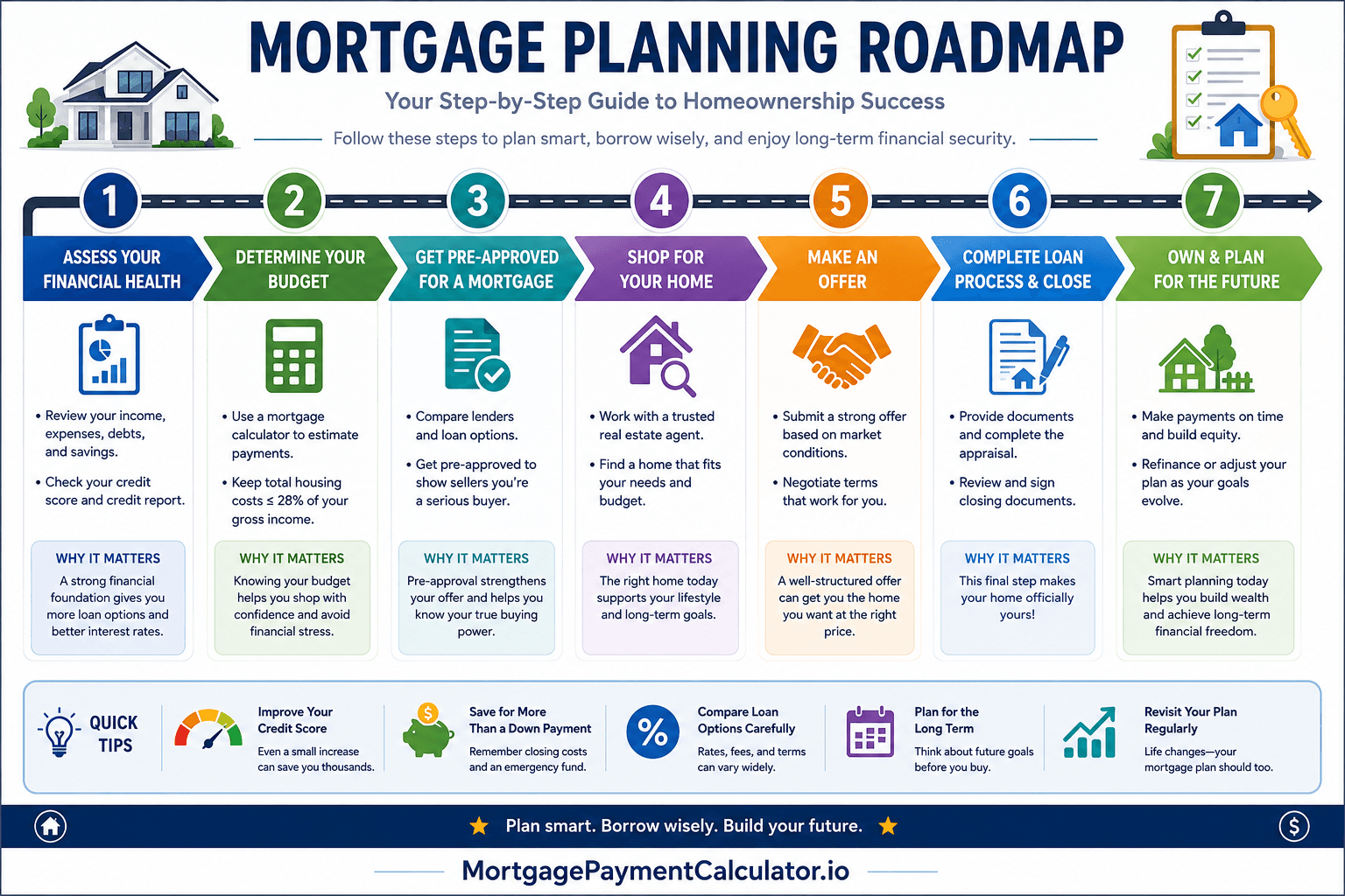 Mortgage planning roadmap illustrating the steps from calculating mortgage payments through comparing lenders, improving finances, applying for a mortgage, and closing on a home.