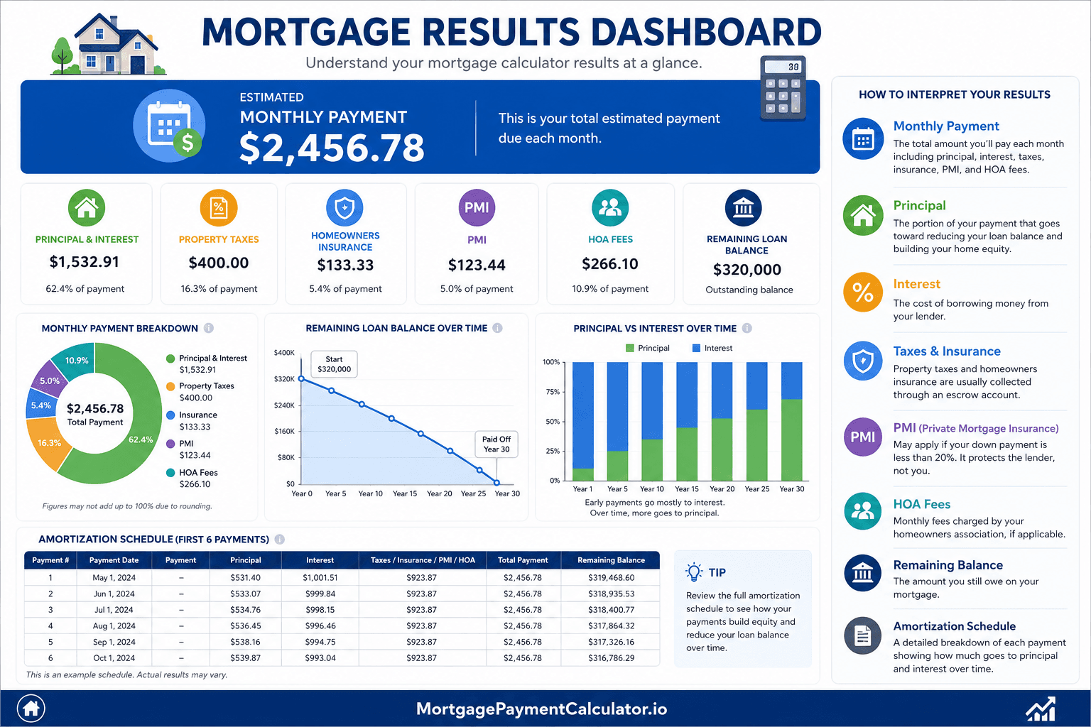 Mortgage calculator results dashboard showing monthly payment summary, amortization schedule, payoff date, total interest, principal balance, and extra payment savings.