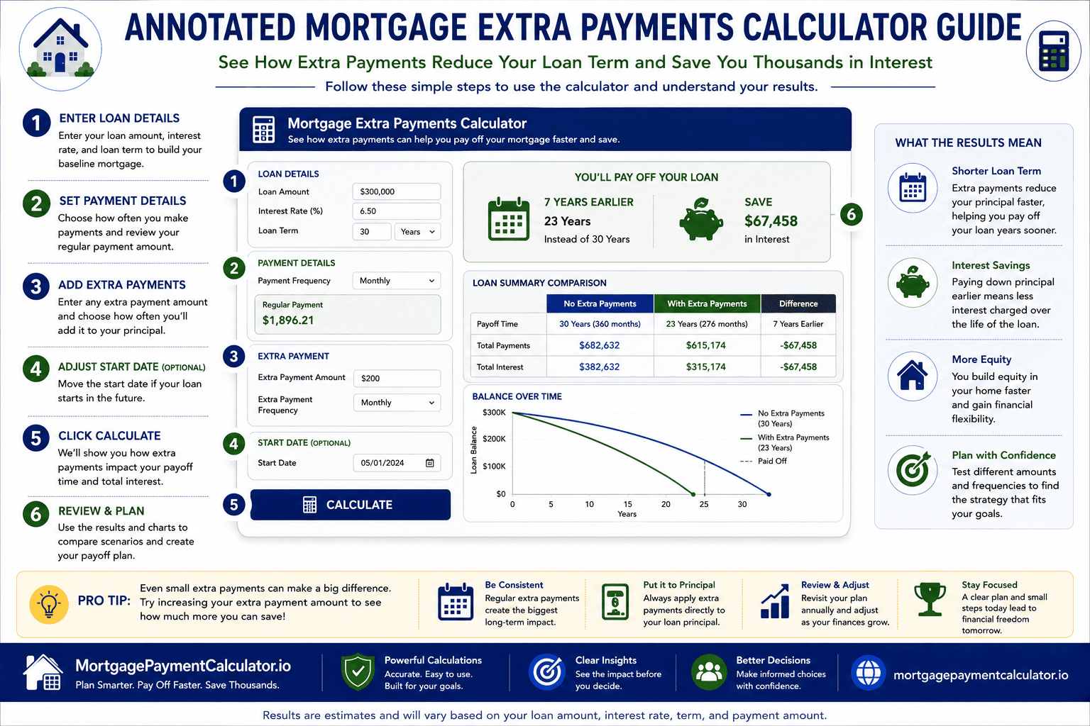 Annotated Mortgage Extra Payments Calculator highlighting loan amount, interest rate, loan term, monthly extra payments, annual payments, lump-sum payments, payoff timeline, and interest savings.