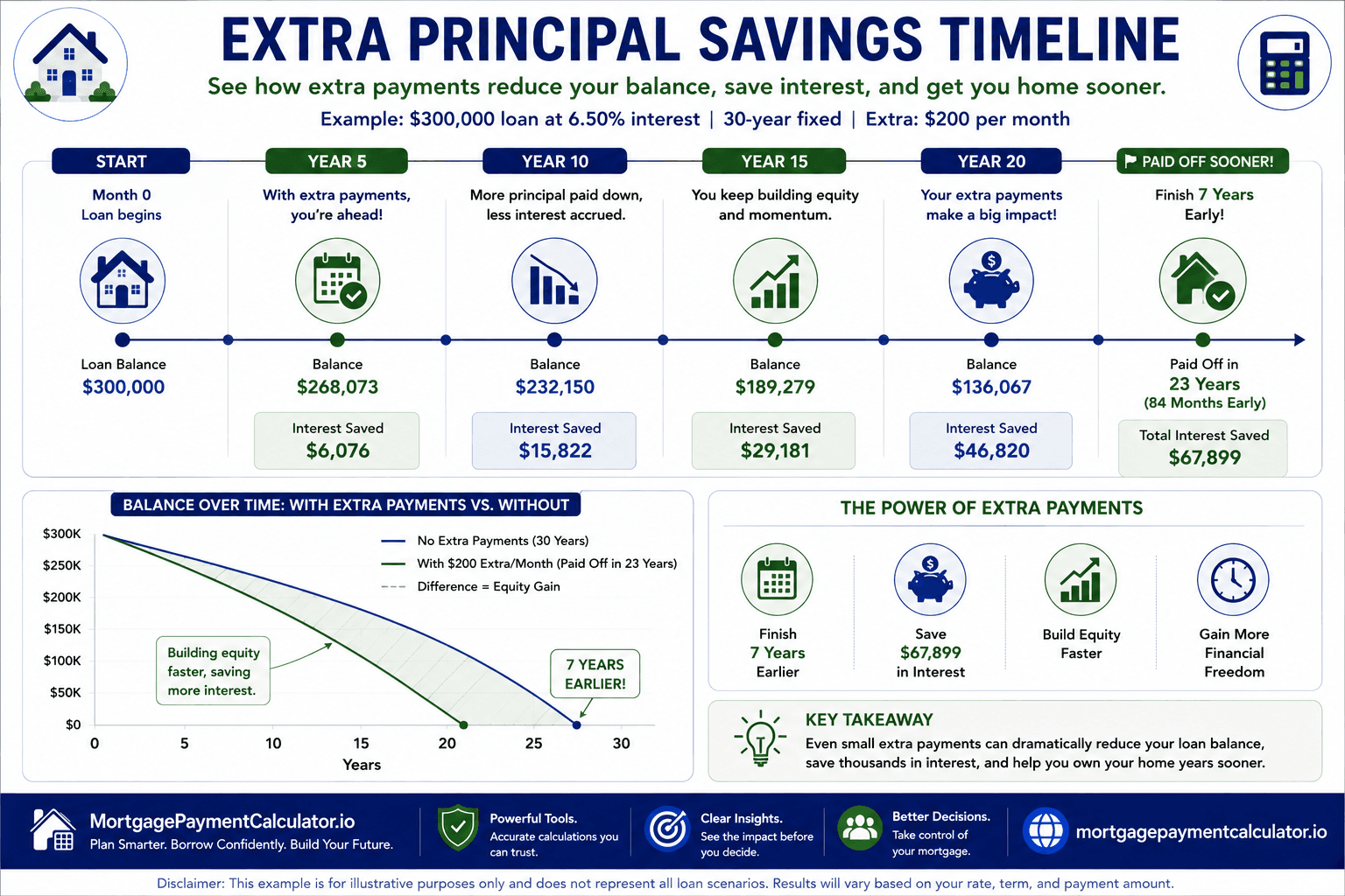 Timeline showing how additional principal payments reduce loan balance, shorten repayment, and decrease total interest over time.