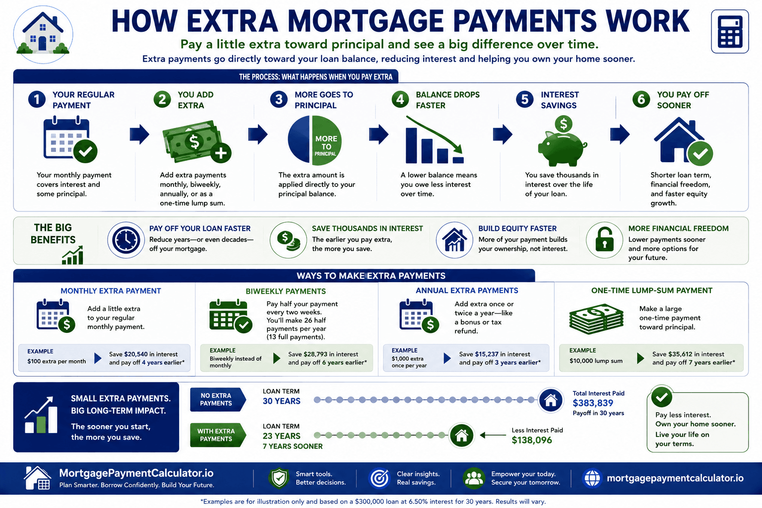 Infographic explaining how monthly, biweekly, annual, and lump-sum extra mortgage payments reduce loan balance, save interest, and shorten payoff time.