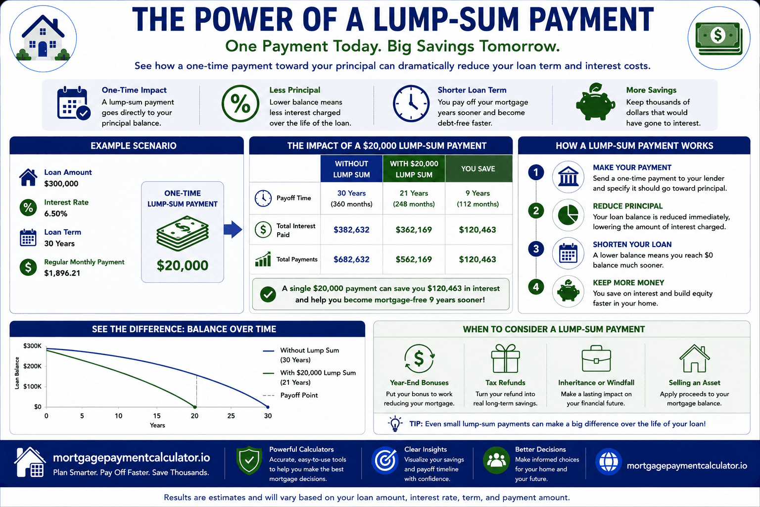 Infographic showing how a one-time lump-sum mortgage payment immediately lowers principal, reduces future interest, and shortens the loan term.