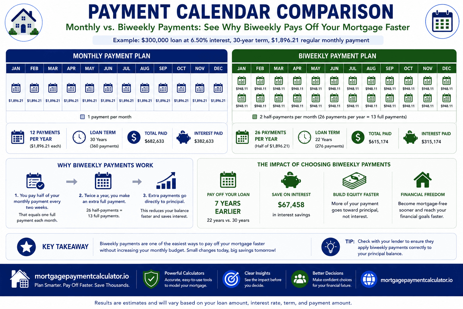 Calendar comparison illustrating twelve monthly payments versus twenty-six biweekly payments and the resulting extra annual payment.