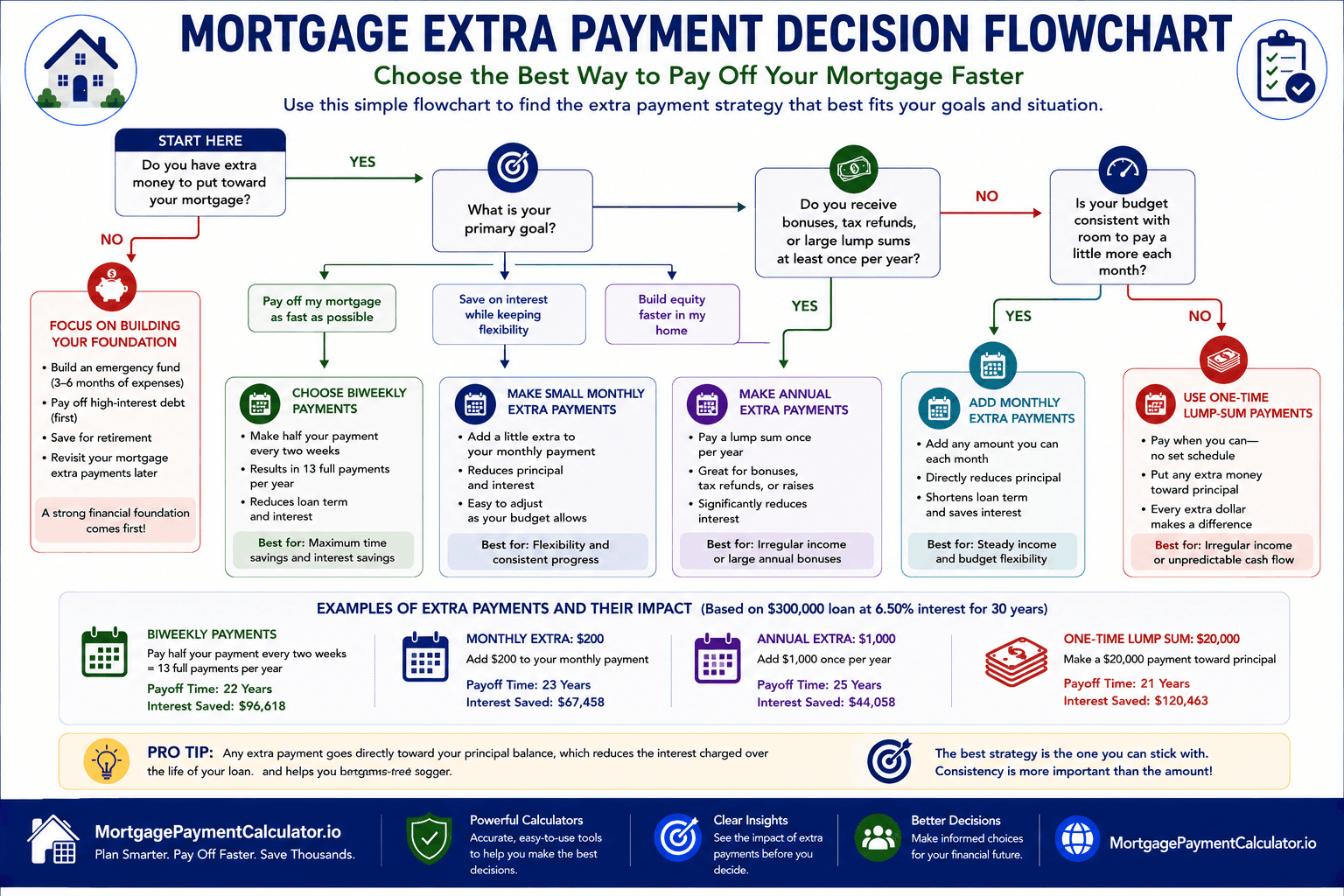 Decision flowchart helping homeowners determine whether monthly, biweekly, annual, or lump-sum extra mortgage payments best fit their financial goals.