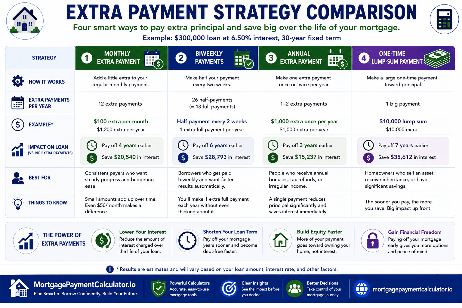 Comparison infographic showing monthly, biweekly, annual, and one-time extra payment strategies and their impact on payoff time and interest savings.