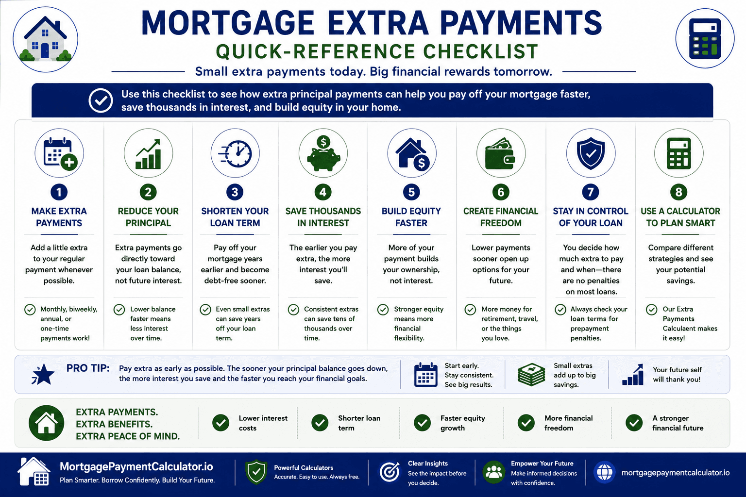 Checklist summarizing the benefits of making extra mortgage payments, including faster payoff, lower interest costs, increased equity, and flexible repayment strategies.
