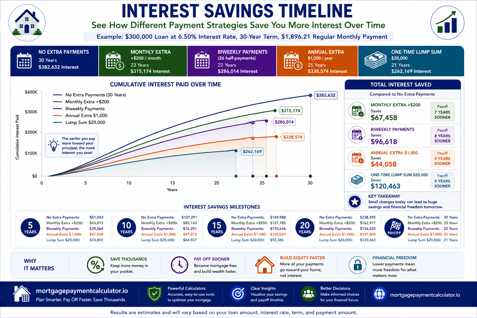 Timeline illustrating cumulative mortgage interest savings from making consistent extra principal payments throughout the life of a loan.