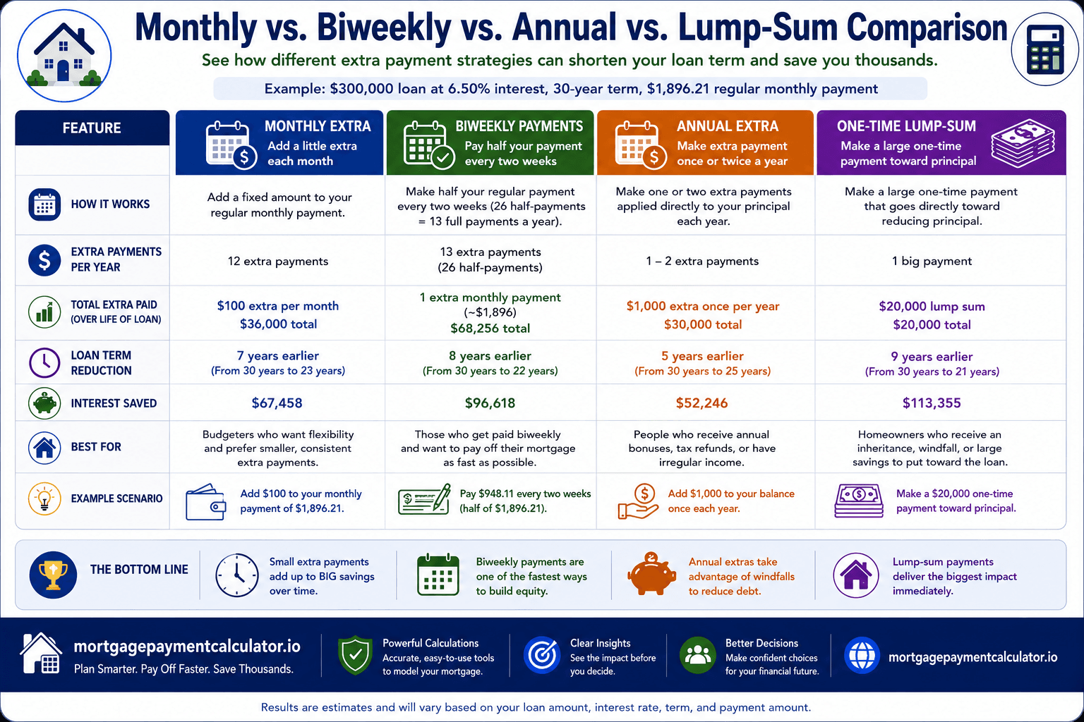Infographic comparing monthly, biweekly, annual, and one-time mortgage payment strategies for reducing interest and shortening loan payoff.