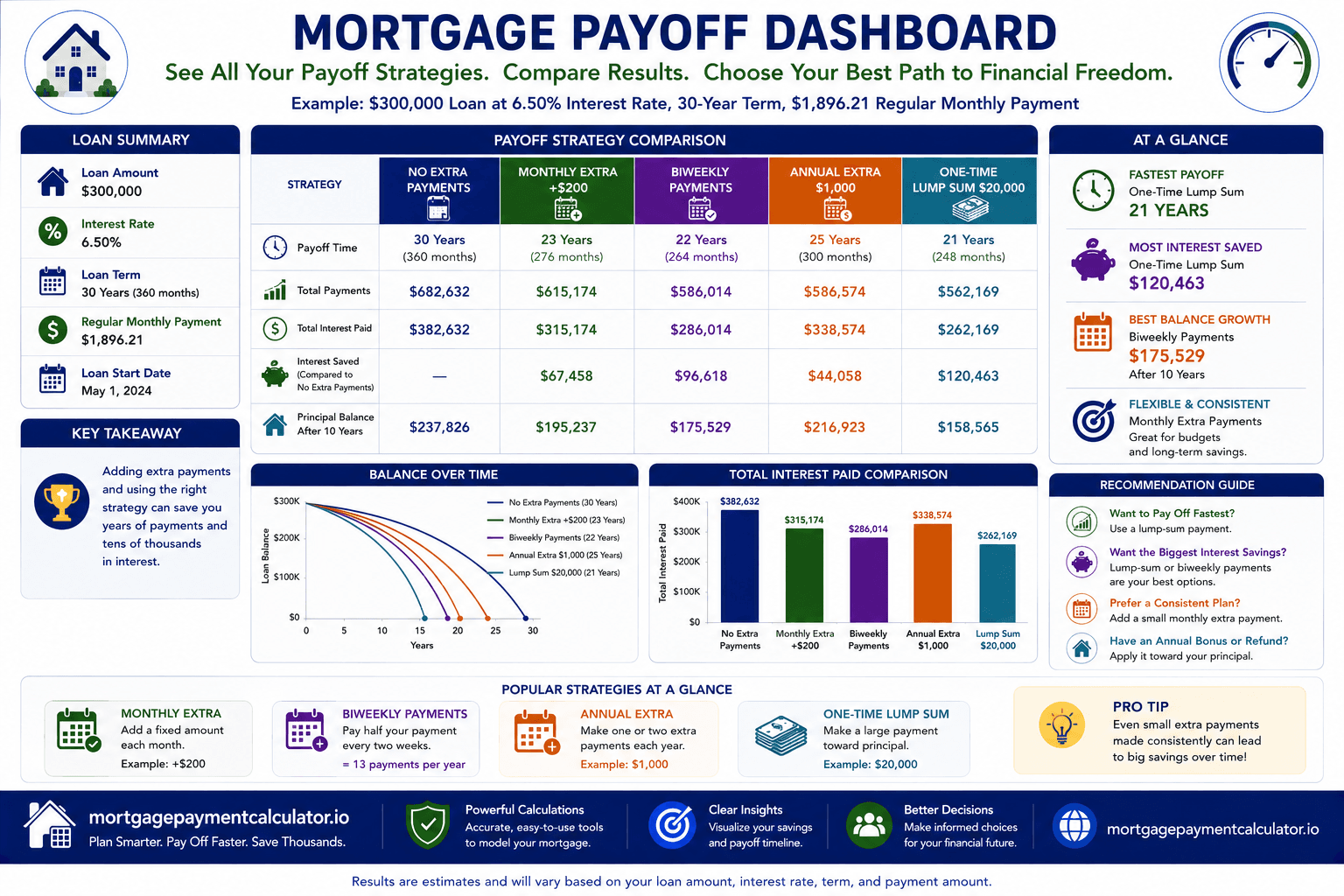 Dashboard summarizing mortgage payoff strategies, estimated savings, equity growth, and payoff timelines.