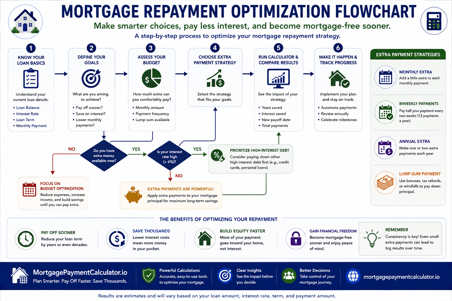 Flowchart showing how homeowners can optimize mortgage repayment using recurring extra principal payments and periodic lump-sum contributions.