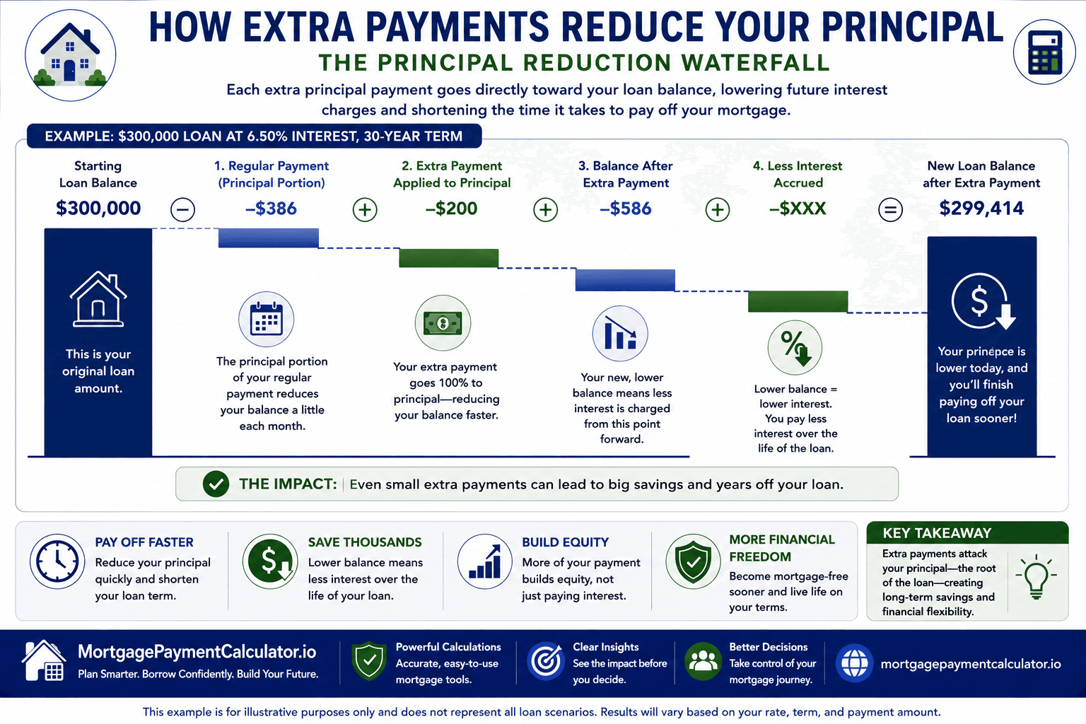 Waterfall diagram illustrating how each extra mortgage payment lowers the principal balance and reduces future interest charges.