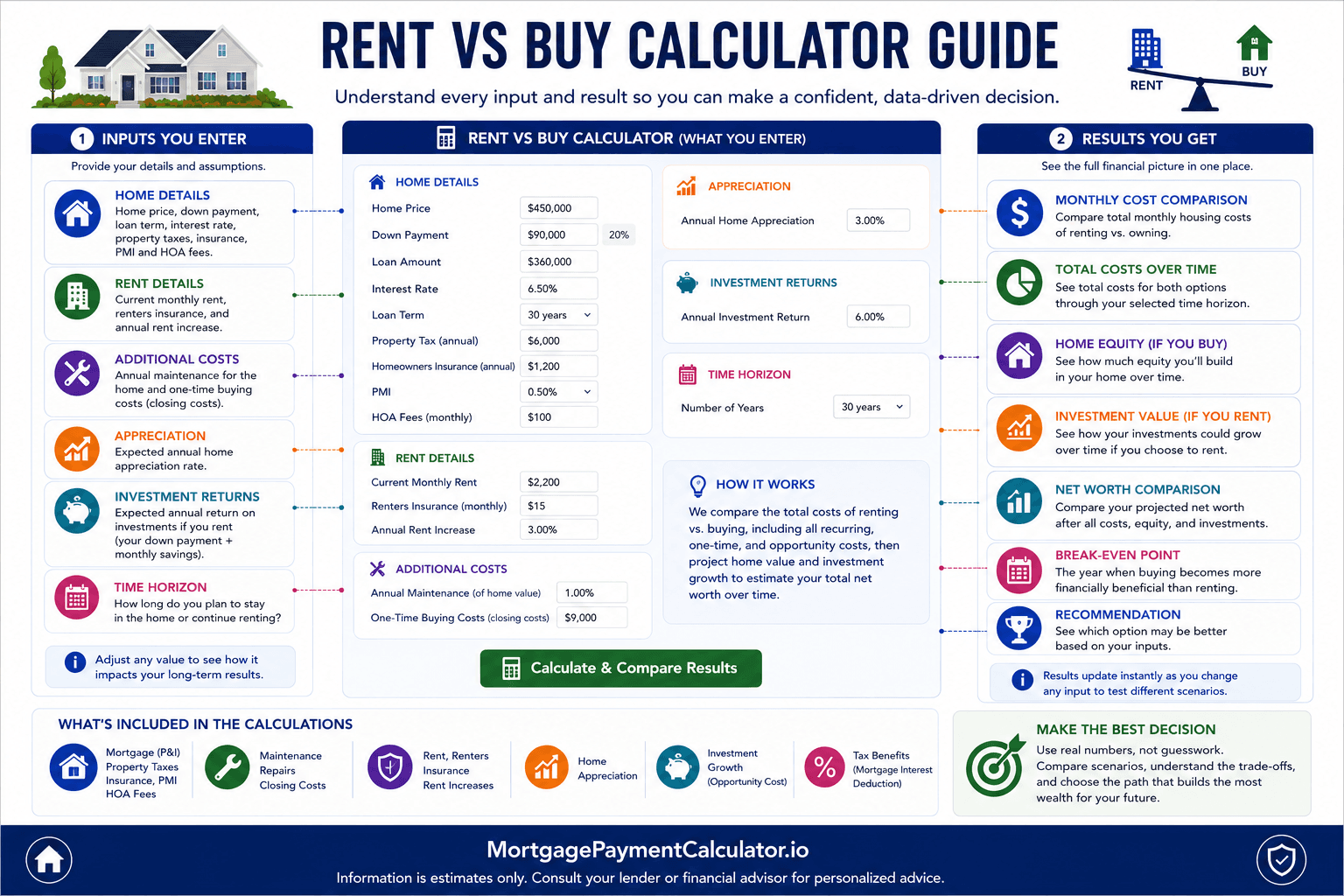 Annotated Rent vs Buy Calculator showing home price, rent, mortgage payment, down payment, appreciation, investment return, break-even year, equity, and total wealth comparison.