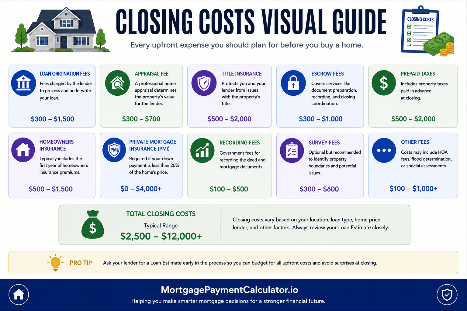 Visual guide explaining home buying closing costs including lender fees, appraisal, title insurance, escrow, prepaid taxes, homeowners insurance, and recording fees.
