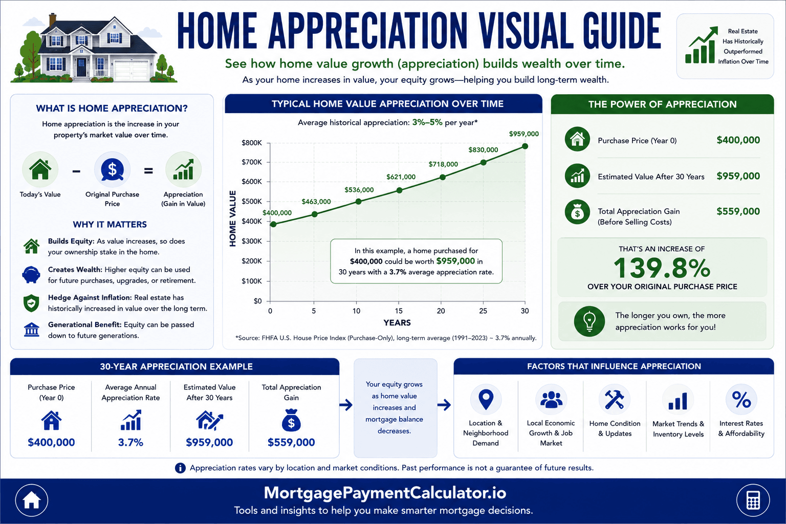 Educational infographic explaining how home appreciation increases equity, home value, and long-term net worth over time.