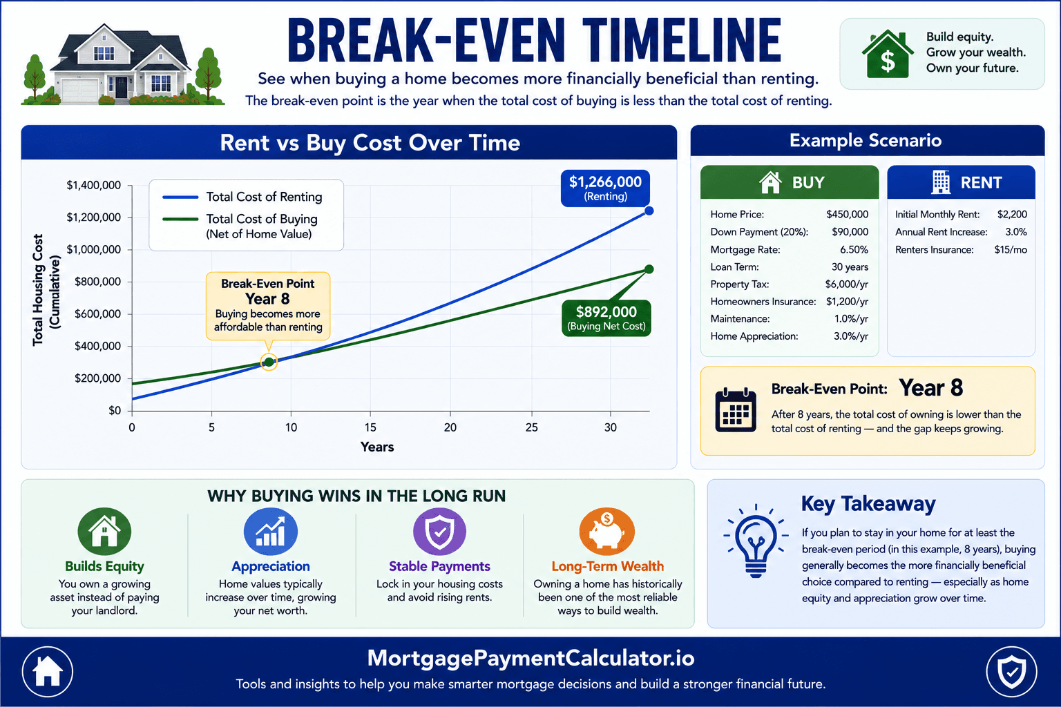 Timeline illustrating when buying a home becomes more financially advantageous than renting based on appreciation, equity growth, transaction costs, and investment returns.