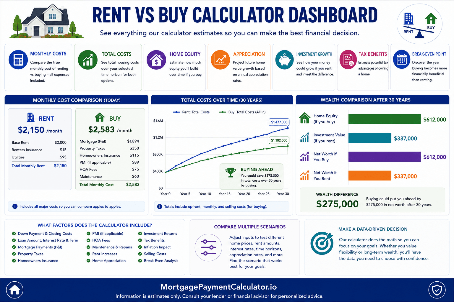 Dashboard illustrating a Rent vs Buy Calculator comparing monthly housing costs, home equity, investment growth, break-even timeline, appreciation, total wealth, and long-term financial outcomes.