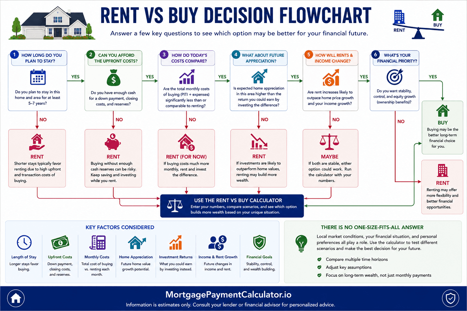 Flowchart illustrating how income, expected length of stay, down payment, mortgage rates, appreciation, rent increases, and investment returns influence whether renting or buying is the better financial choice.