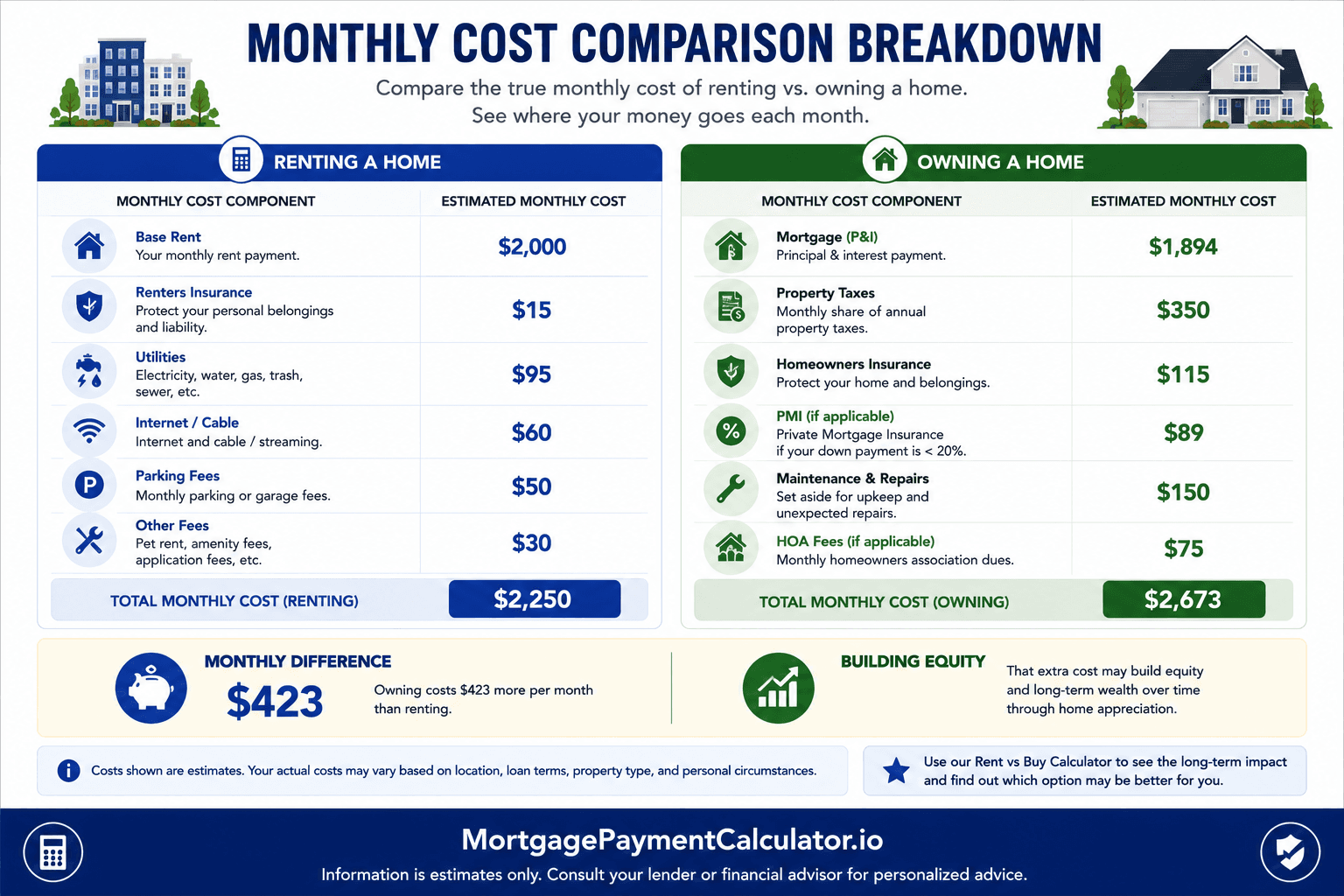 Monthly housing cost comparison illustrating mortgage principal, interest, taxes, insurance, maintenance, HOA fees, rent, renters insurance, and total monthly housing expenses.