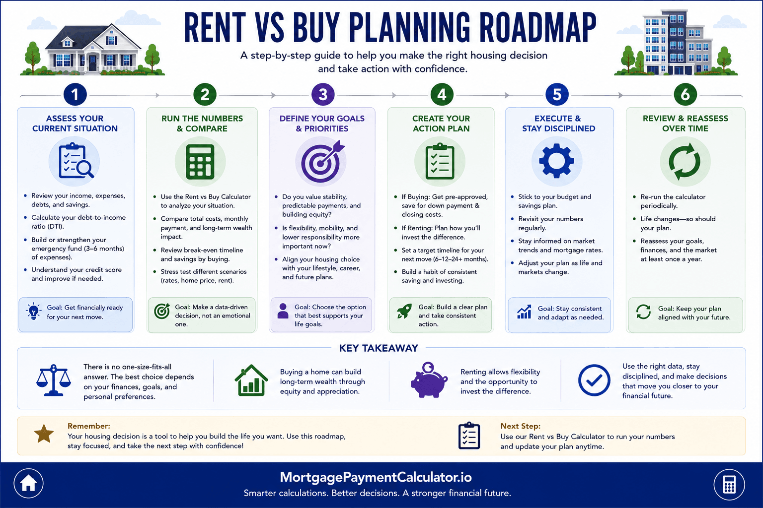 Roadmap illustrating evaluate finances, compare scenarios, estimate break-even point, improve credit, save for down payment, build equity, and make a confident housing decision.