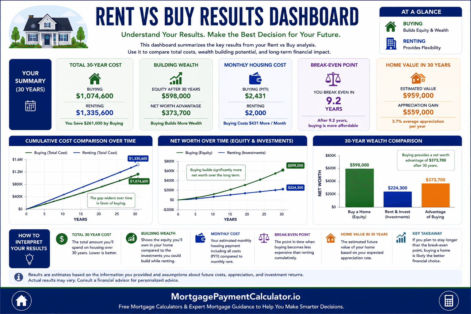 Dashboard illustrating total homeowner costs, total renter costs, break-even year, home equity, investment value, appreciation, total wealth comparison, and recommended outcome.