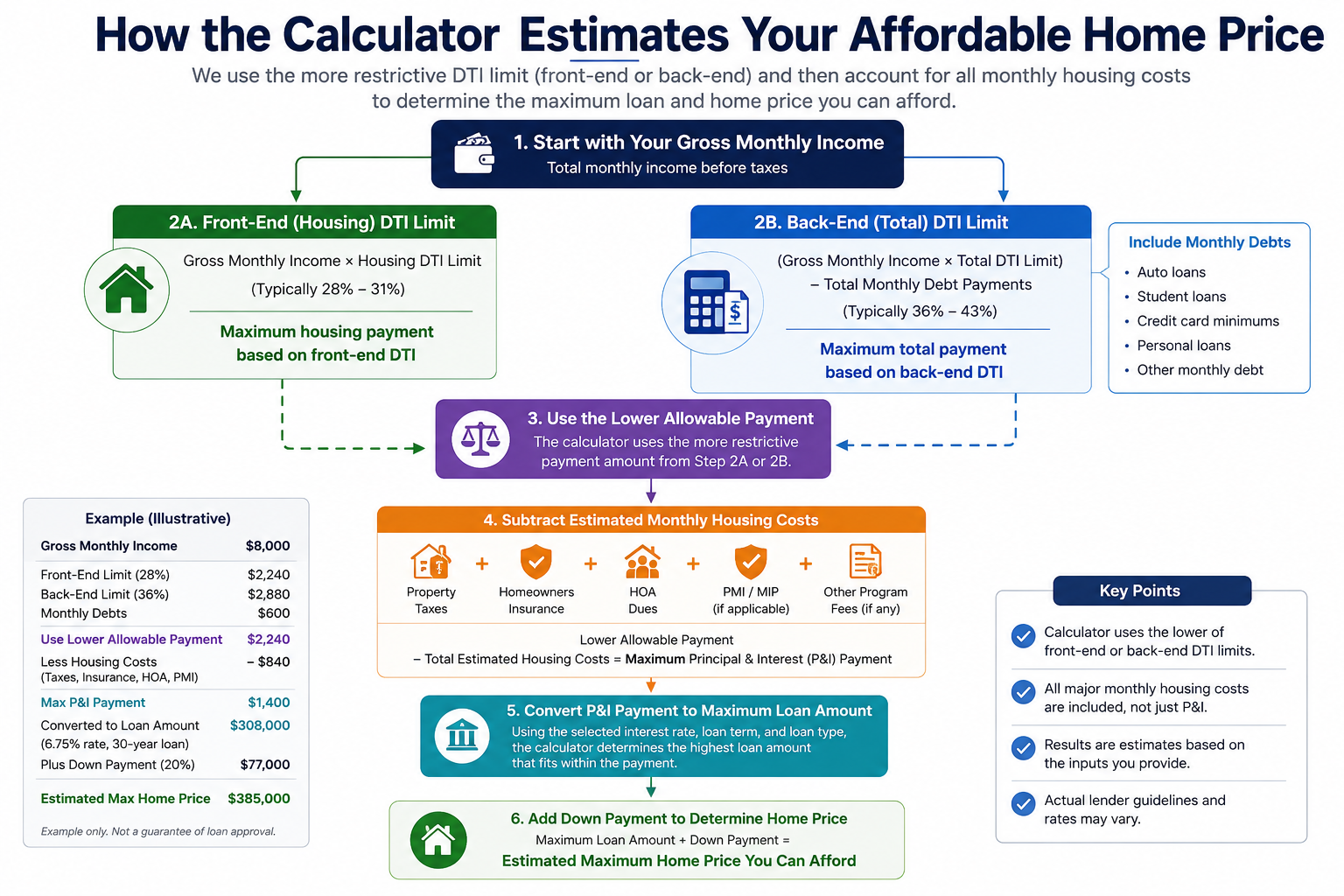 Components of a monthly mortgage payment including principal, interest, property taxes, homeowners insurance, PMI, and HOA fees
