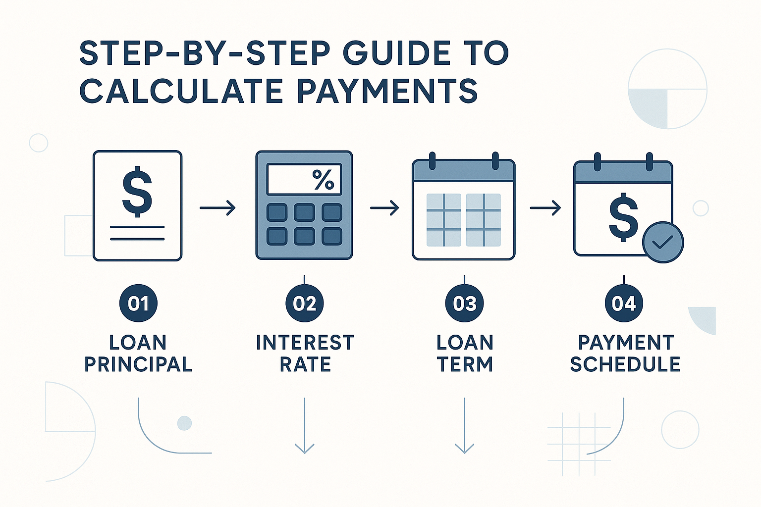 Infographic illustrating steps to calculate payments, covering loan principal, interest rates, loan duration, and payment schedules with clear labels and arrows, using a calming color scheme for clarity and understanding.
