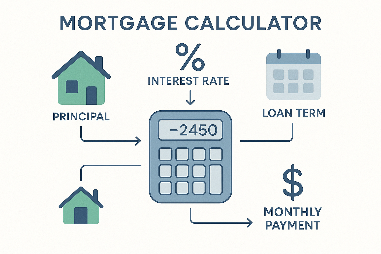 Educational infographic explaining mortgage calculator components: principal, interest rates, loan term, and monthly payments. Includes icons of house, percentage, and calendar. Uses soft blues, greens, and grays with clear labels and arrows for easy navigation and understanding.